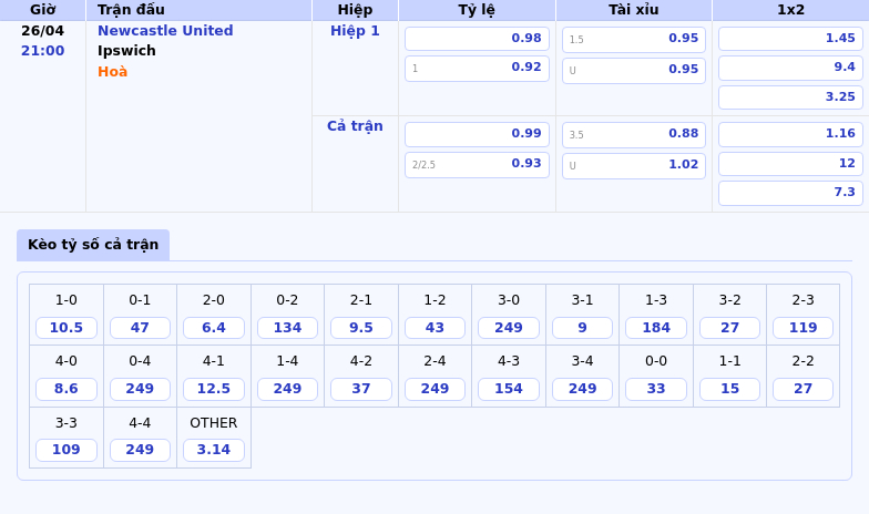 Nhận định Newcastle United vs Ipswich Thử thách lớn cho đội khách 2 Thông tin bảng tỷ lệ kèo bóng đá Newcastle United vs Ipswich