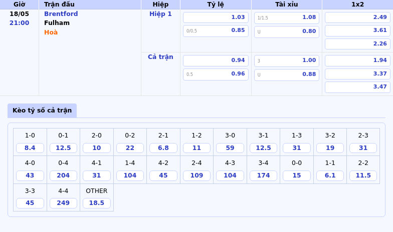 Nhận định và soi kèo trận đấu Brentford vs Fulham Lợi thế thuộc về đội chủ nhà 2 Thông tin bảng tỷ lệ kèo bóng đá Brentford vs Fulham