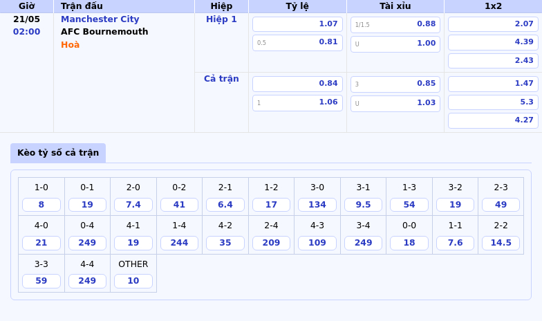 Soi kèo Manchester City vs AFC Bournemouth Thành bại tại Etihad 2 Thông tin bảng tỷ lệ kèo bóng đá Manchester City vs AFC Bournemouth
