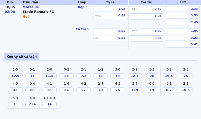Soi kèo trận đấu Marseille vs Stade Rennais FC 02:00 ngày 18/05 Khẳng định vị thế đội nhì bảng 2 Thông tin bảng tỷ lệ kèo bóng đá Marseille vs Stade Rennais FC