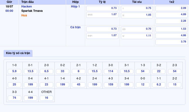 Nhận định soi kèo Hacken vs Spartak Trnava 00:00 ngày 18/07 Chủ nhà vượt trội cửa sáng chiến thắng 2 Thông tin bảng tỷ lệ kèo bóng đá Hacken vs Spartak Trnava