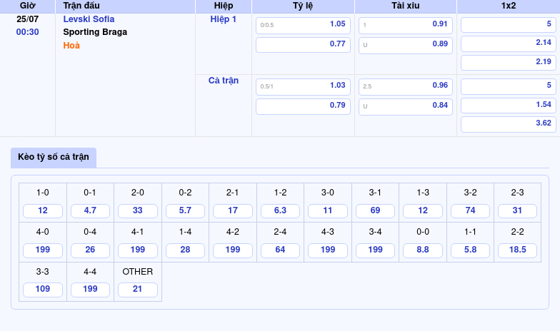 Nhận định - Soi kèo Levski Sofia vs Sporting Braga Cơ hội nào cho đại diện Bulgaria 2 Thông tin bảng tỷ lệ kèo bóng đá Levski Sofia vs Sporting Braga
