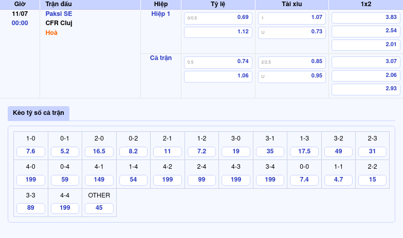 Nhận định Paksi SE vs CFR Cluj Sức mạnh chênh lệch ưu thế nghiêng về đội khách 2 Thông tin bảng tỷ lệ kèo bóng đá Paksi SE vs CFR Cluj